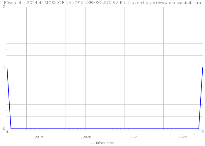 Búsquedas 2024 de MOSAIC FINANCE (LUXEMBOURG) S.A R.L. (Luxemburgo) 