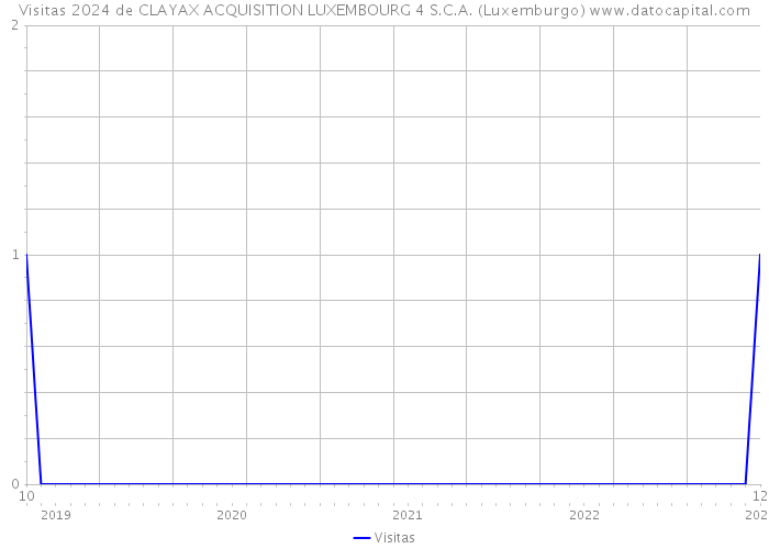 Visitas 2024 de CLAYAX ACQUISITION LUXEMBOURG 4 S.C.A. (Luxemburgo) 