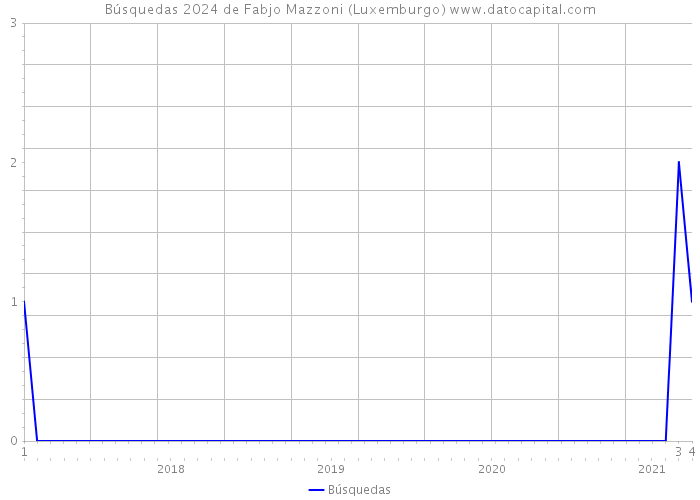 Búsquedas 2024 de Fabjo Mazzoni (Luxemburgo) 