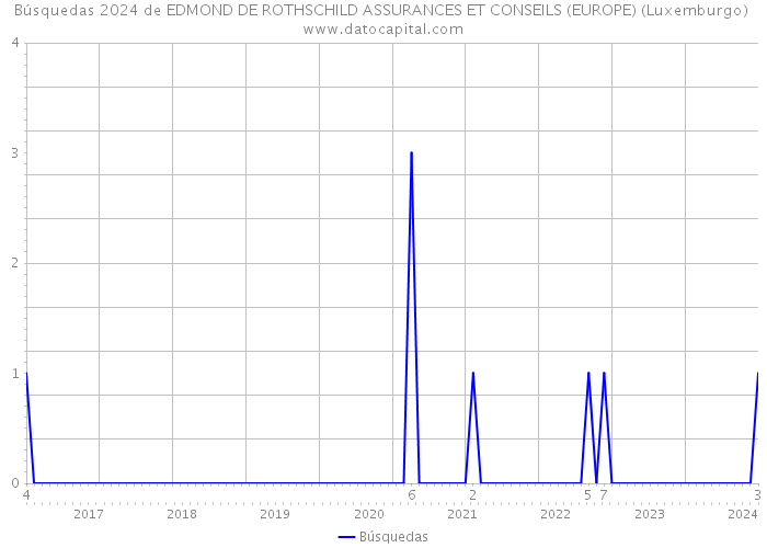 Búsquedas 2024 de EDMOND DE ROTHSCHILD ASSURANCES ET CONSEILS (EUROPE) (Luxemburgo) 