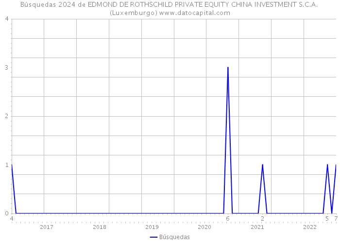 Búsquedas 2024 de EDMOND DE ROTHSCHILD PRIVATE EQUITY CHINA INVESTMENT S.C.A. (Luxemburgo) 