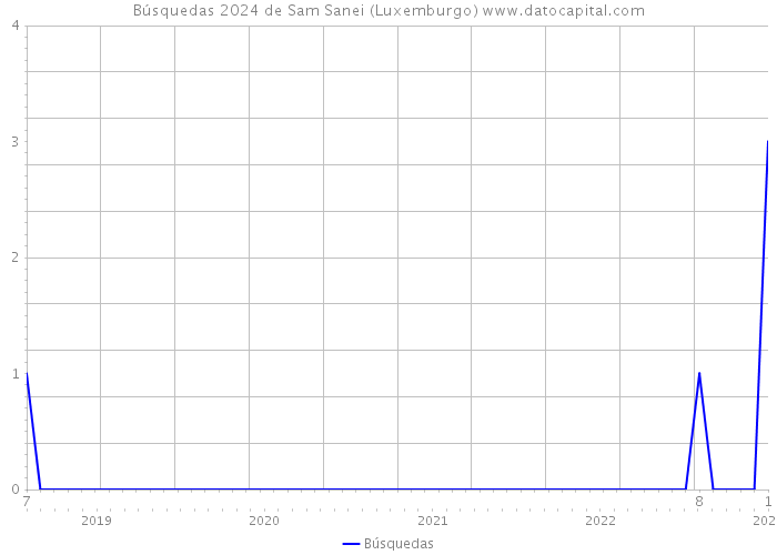 Búsquedas 2024 de Sam Sanei (Luxemburgo) 