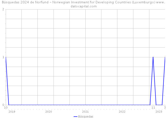 Búsquedas 2024 de Norfund - Norwegian Investment for Developing Countries (Luxemburgo) 