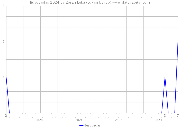 Búsquedas 2024 de Zoran Leka (Luxemburgo) 
