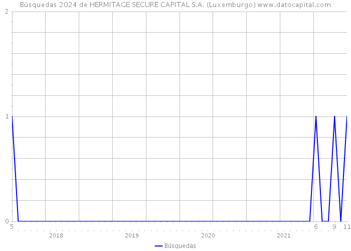 Búsquedas 2024 de HERMITAGE SECURE CAPITAL S.A. (Luxemburgo) 