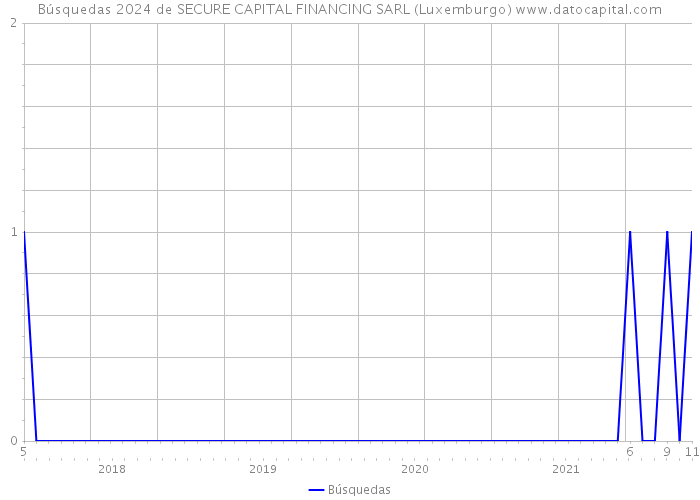 Búsquedas 2024 de SECURE CAPITAL FINANCING SARL (Luxemburgo) 