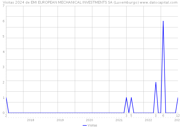 Visitas 2024 de EMI EUROPEAN MECHANICAL INVESTMENTS SA (Luxemburgo) 