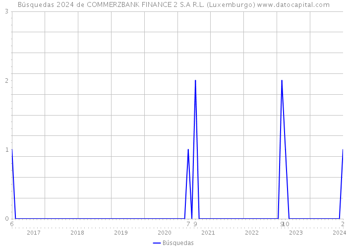 Búsquedas 2024 de COMMERZBANK FINANCE 2 S.A R.L. (Luxemburgo) 