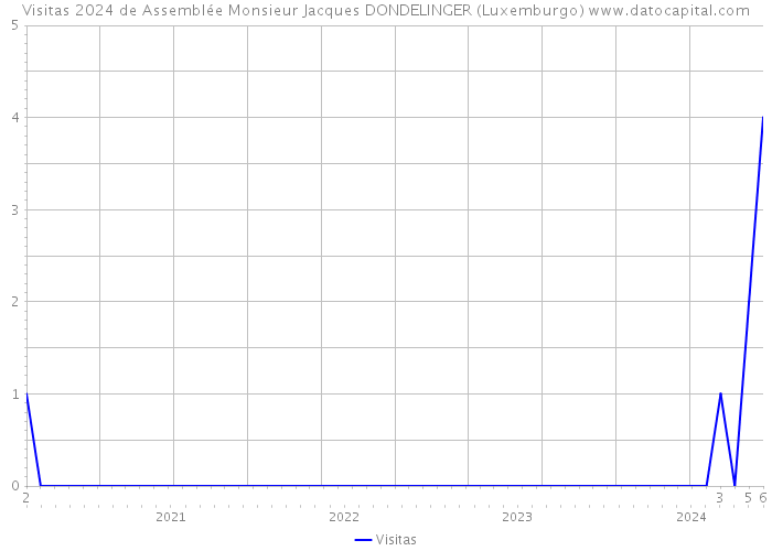 Visitas 2024 de Assemblée Monsieur Jacques DONDELINGER (Luxemburgo) 