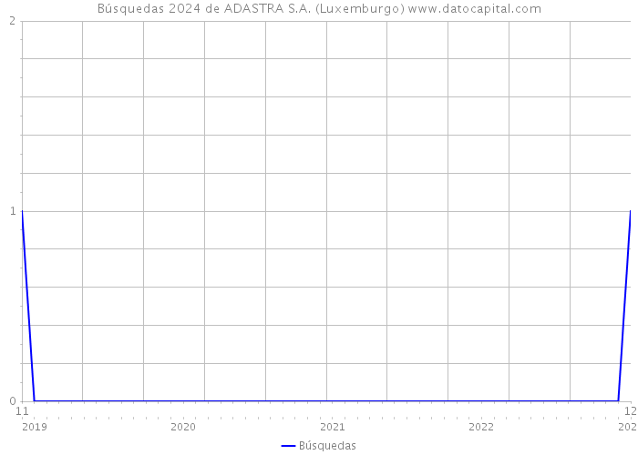 Búsquedas 2024 de ADASTRA S.A. (Luxemburgo) 