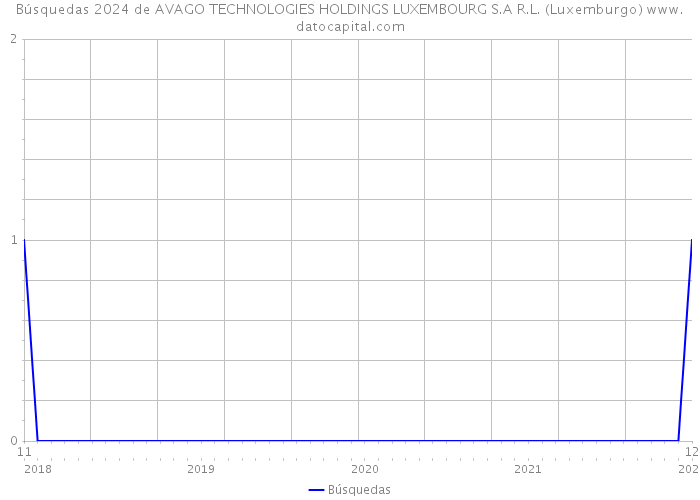Búsquedas 2024 de AVAGO TECHNOLOGIES HOLDINGS LUXEMBOURG S.A R.L. (Luxemburgo) 