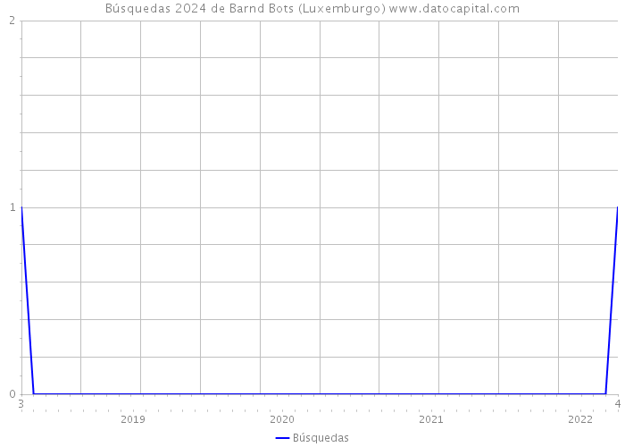 Búsquedas 2024 de Barnd Bots (Luxemburgo) 