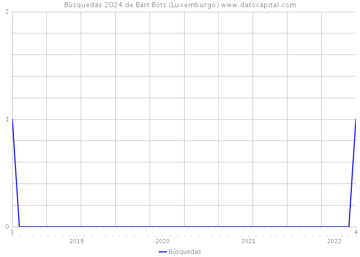 Búsquedas 2024 de Bart Bots (Luxemburgo) 
