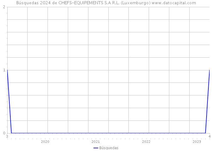 Búsquedas 2024 de CHEFS-EQUIPEMENTS S.A R.L. (Luxemburgo) 
