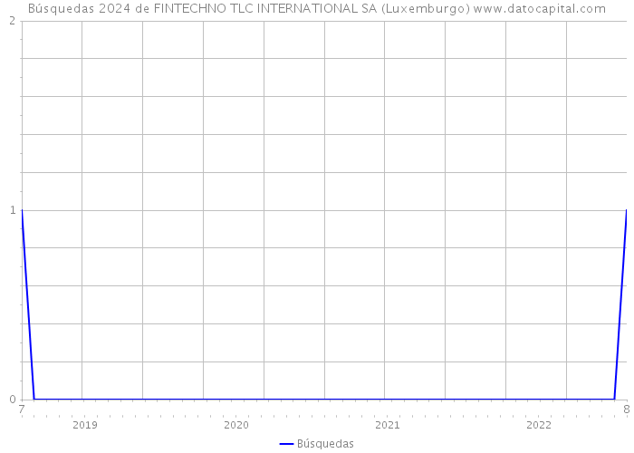 Búsquedas 2024 de FINTECHNO TLC INTERNATIONAL SA (Luxemburgo) 