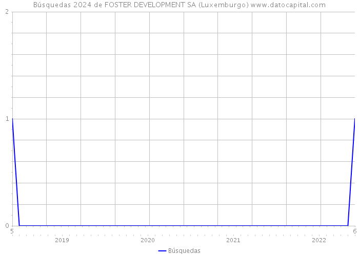 Búsquedas 2024 de FOSTER DEVELOPMENT SA (Luxemburgo) 