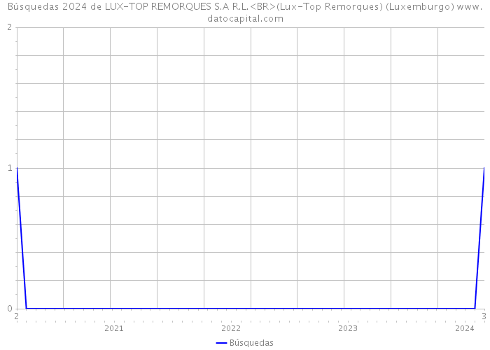 Búsquedas 2024 de LUX-TOP REMORQUES S.A R.L.<BR>(Lux-Top Remorques) (Luxemburgo) 