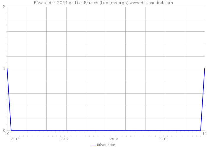 Búsquedas 2024 de Lisa Reusch (Luxemburgo) 