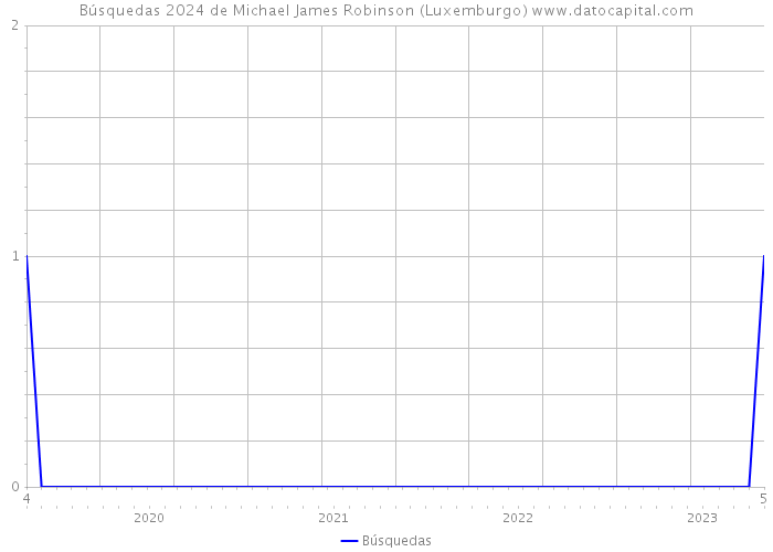 Búsquedas 2024 de Michael James Robinson (Luxemburgo) 