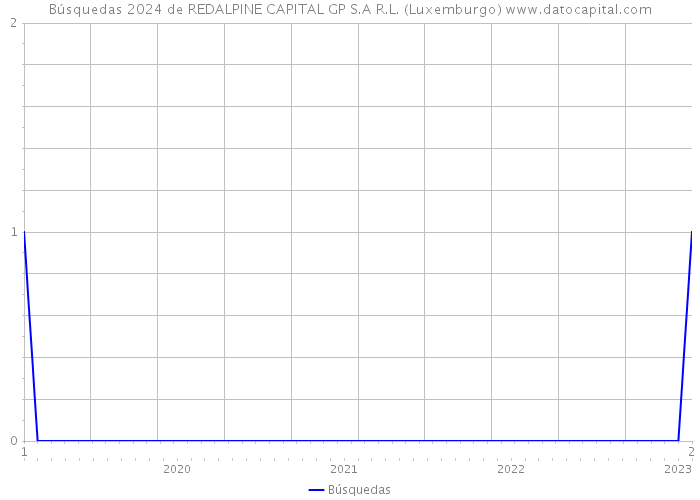 Búsquedas 2024 de REDALPINE CAPITAL GP S.A R.L. (Luxemburgo) 