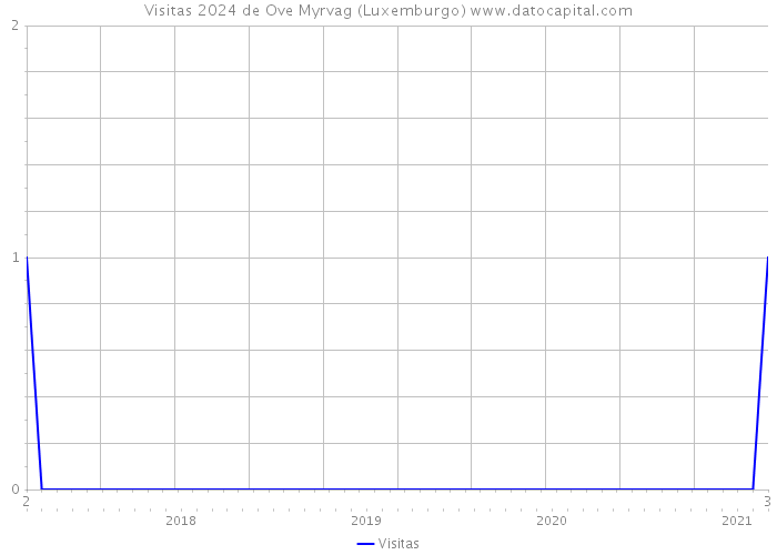 Visitas 2024 de Ove Myrvag (Luxemburgo) 