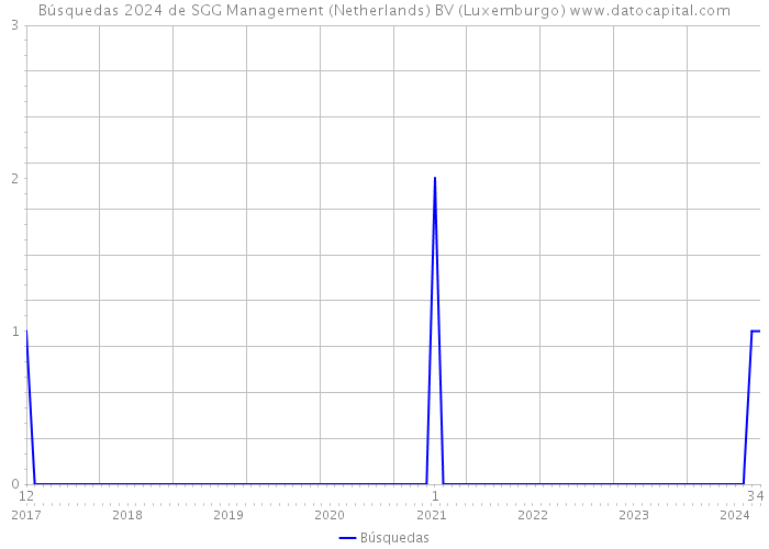 Búsquedas 2024 de SGG Management (Netherlands) BV (Luxemburgo) 