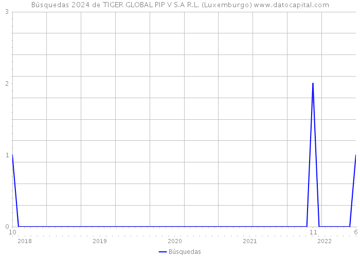 Búsquedas 2024 de TIGER GLOBAL PIP V S.A R.L. (Luxemburgo) 