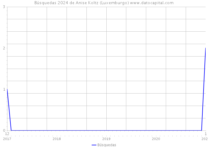 Búsquedas 2024 de Anise Koltz (Luxemburgo) 