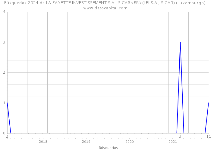 Búsquedas 2024 de LA FAYETTE INVESTISSEMENT S.A., SICAR<BR>(LFI S.A., SICAR) (Luxemburgo) 