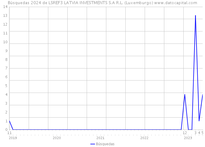 Búsquedas 2024 de LSREF3 LATVIA INVESTMENTS S.A R.L. (Luxemburgo) 