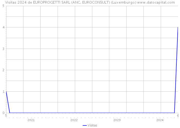 Visitas 2024 de EUROPROGETTI SARL (ANC. EUROCONSULT) (Luxemburgo) 