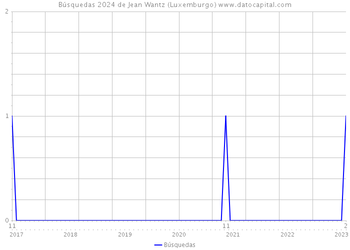 Búsquedas 2024 de Jean Wantz (Luxemburgo) 