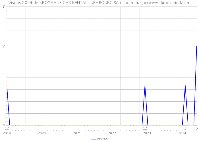 Visitas 2024 de KROYMANS CAR RENTAL LUEMBOURG SA (Luxemburgo) 