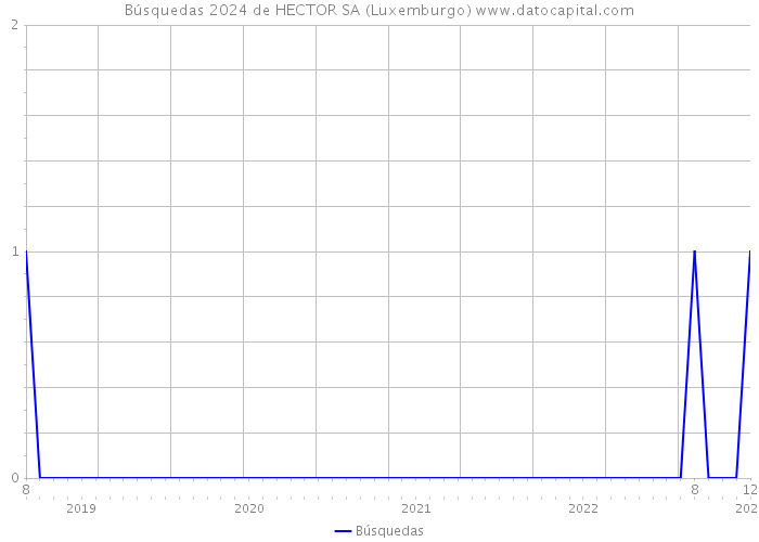 Búsquedas 2024 de HECTOR SA (Luxemburgo) 