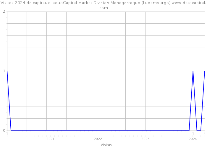 Visitas 2024 de capitaux laquoCapital Market Division Managerraquo (Luxemburgo) 