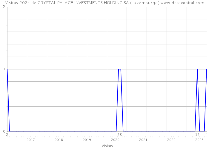 Visitas 2024 de CRYSTAL PALACE INVESTMENTS HOLDING SA (Luxemburgo) 