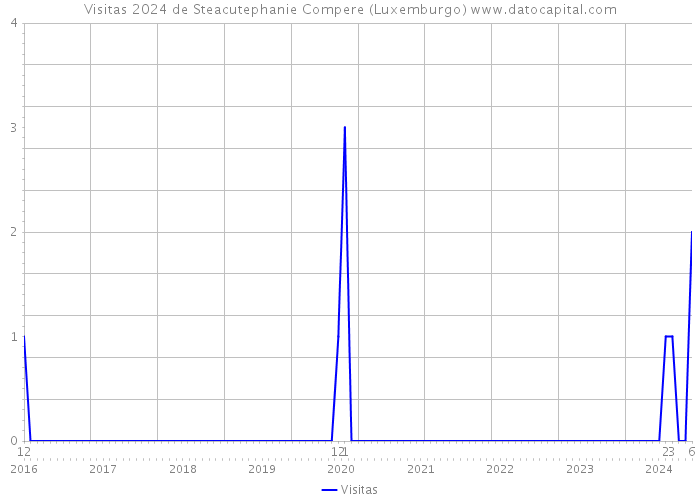 Visitas 2024 de Steacutephanie Compere (Luxemburgo) 