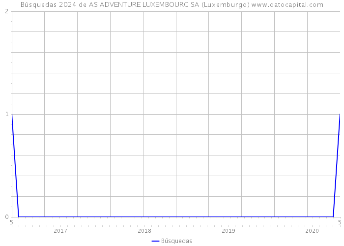 Búsquedas 2024 de AS ADVENTURE LUXEMBOURG SA (Luxemburgo) 