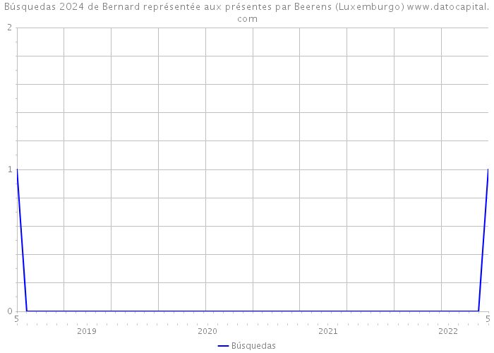 Búsquedas 2024 de Bernard représentée aux présentes par Beerens (Luxemburgo) 