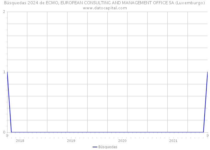 Búsquedas 2024 de ECMO, EUROPEAN CONSULTING AND MANAGEMENT OFFICE SA (Luxemburgo) 