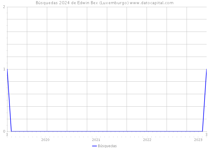 Búsquedas 2024 de Edwin Bex (Luxemburgo) 