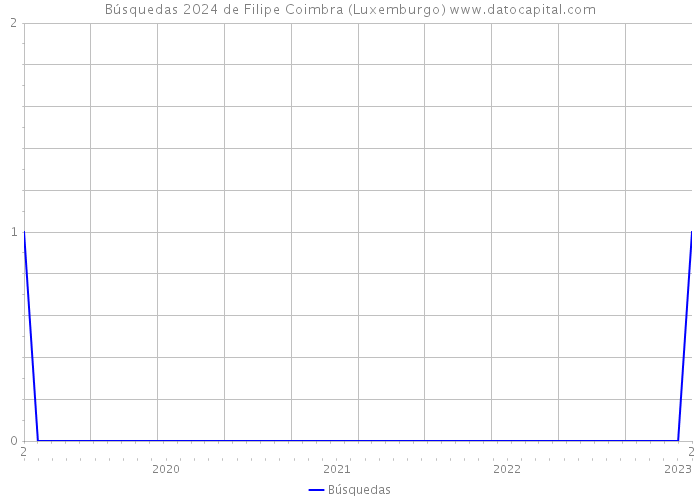 Búsquedas 2024 de Filipe Coimbra (Luxemburgo) 