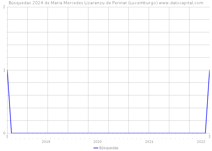 Búsquedas 2024 de Maria Mercedes Lizaranzu de Perinat (Luxemburgo) 