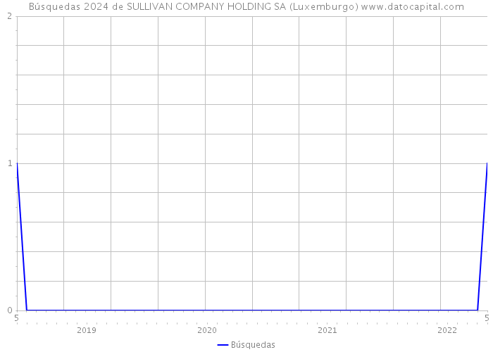 Búsquedas 2024 de SULLIVAN COMPANY HOLDING SA (Luxemburgo) 