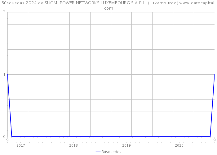 Búsquedas 2024 de SUOMI POWER NETWORKS LUXEMBOURG S.À R.L. (Luxemburgo) 