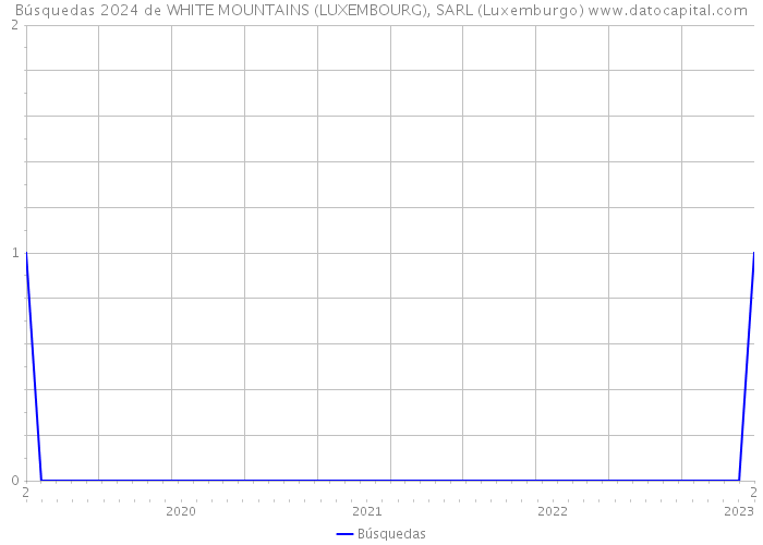 Búsquedas 2024 de WHITE MOUNTAINS (LUXEMBOURG), SARL (Luxemburgo) 