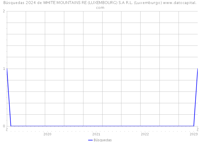 Búsquedas 2024 de WHITE MOUNTAINS RE (LUXEMBOURG) S.A R.L. (Luxemburgo) 