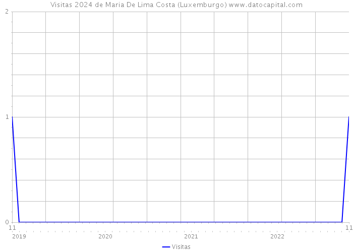 Visitas 2024 de Maria De Lima Costa (Luxemburgo) 