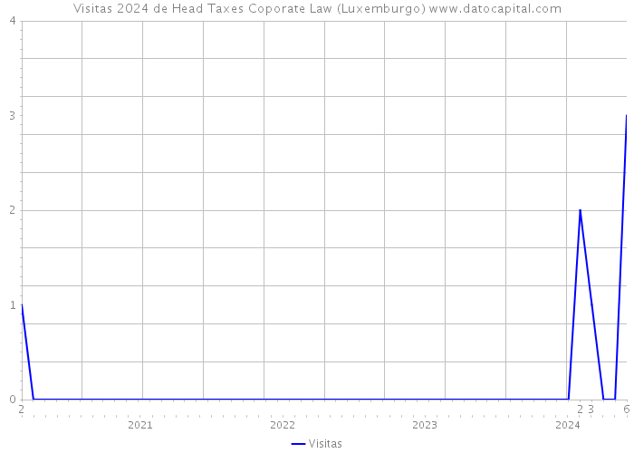 Visitas 2024 de Head Taxes Coporate Law (Luxemburgo) 