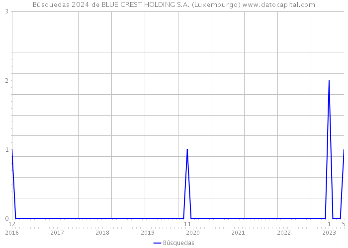 Búsquedas 2024 de BLUE CREST HOLDING S.A. (Luxemburgo) 